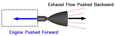 Rocket propulsion: action and reaction