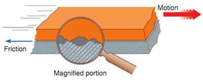 Microscopic view of friction between surfaces