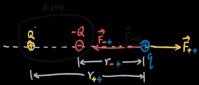Diagram of three collinear charges showing forces and distances, with a dipole on the left and a test charge on the right