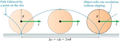 Rolling motion: one revolution without slipping (duplicate)