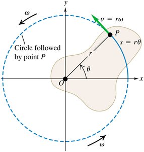 Relationship between linear and angular velocity