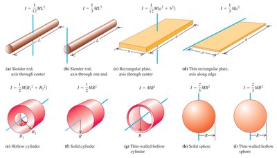 Moments of inertia for various objects