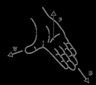 Right-hand rule for magnetic force on positive charge