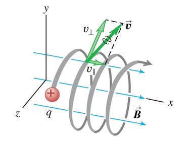 Helical motion of a charged particle in a magnetic field