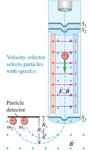Mass spectrometry: ions separated by charge-to-mass ratio