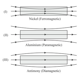 Magnetic field lines for ferromagnetic, paramagnetic, and diamagnetic materials
