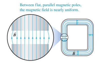 Uniform magnetic field between parallel poles