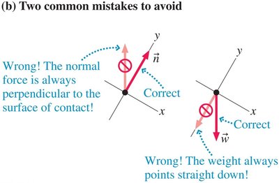 Common mistakes with normal force and weight direction