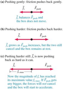 Static friction reaches maximum value