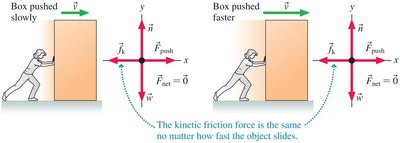 Kinetic friction opposes sliding motion