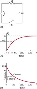 RC circuit and charging/discharging curves