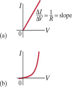 I-V graphs for ohmic and nonohmic materials