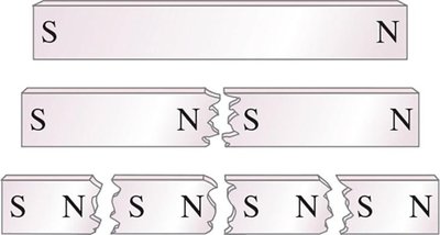 Cutting a magnet results in two smaller magnets