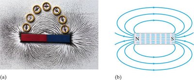 Magnetic field lines around a bar magnet
