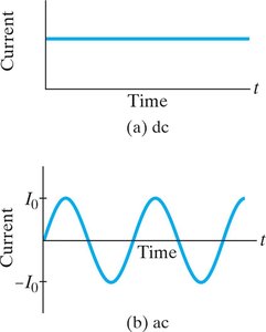 Graphs of DC and AC current versus time