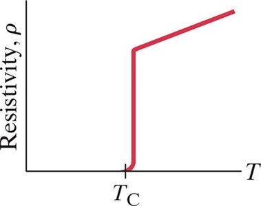 Graph of resistivity versus temperature showing superconducting transition