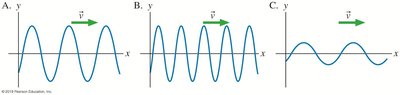 Graphs comparing waves with different frequencies and wavelengths