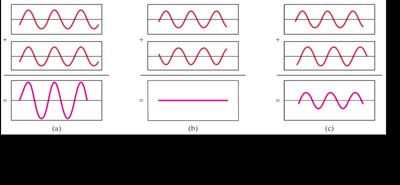 Superposition and interference of waves: constructive and destructive