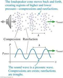 Sound wave as a pressure wave with compressions and rarefactions