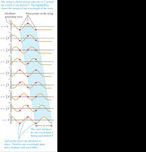 Diagram illustrating the relationship v = lambda f for sinusoidal waves