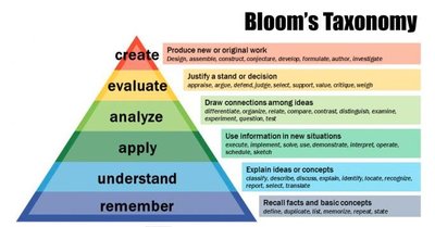 Bloom's Taxonomy pyramid