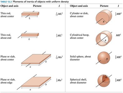Moments of inertia of objects with uniform density