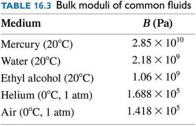 Bulk moduli of common fluids