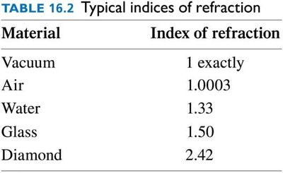 Typical indices of refraction