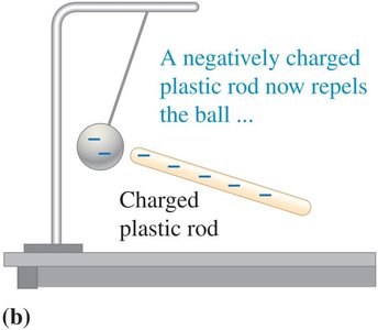 Repulsion of a charged ball by a like-charged rod