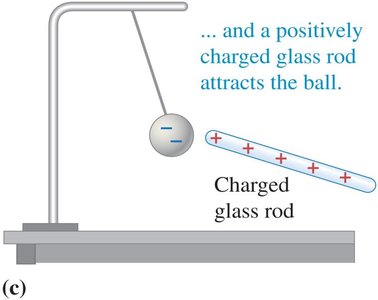 Attraction of a charged ball by an oppositely charged rod