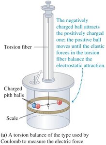 Coulomb's torsion balance experiment