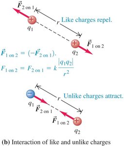 Forces between like and unlike charges