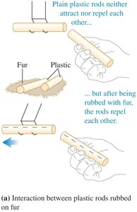 Plastic rods rubbed with fur become charged and repel each other