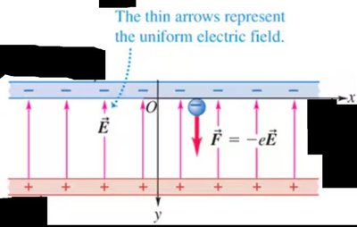 Example: Electron motion in a uniform electric field