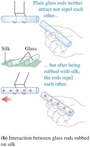 Glass rods rubbed with silk become charged and repel each other