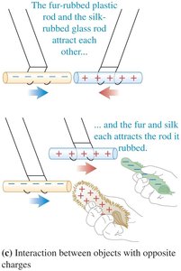 Interaction between objects with opposite charges
