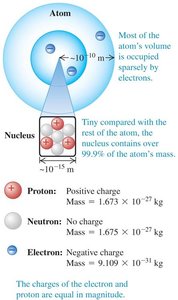 Structure of an atom showing nucleus and electrons
