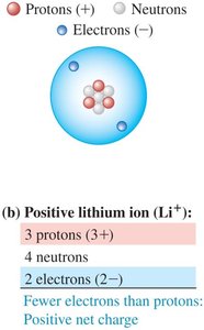 Positive lithium ion