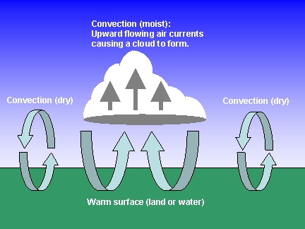 Diagram of convection currents in the atmosphere and cloud formation
