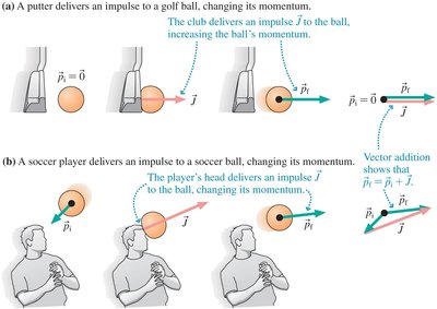 Impulse-momentum theorem illustration
