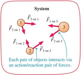 Internal forces in a system