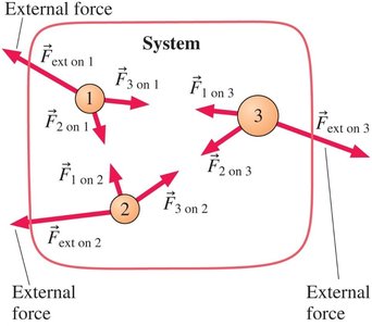 External forces acting on a system