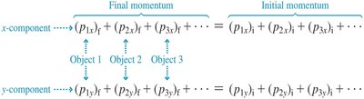 Component form of conservation of momentum