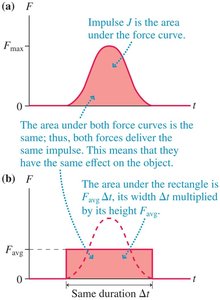 Average force and impulse comparison