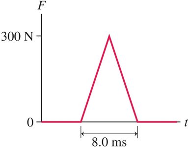 Triangular force-time graph
