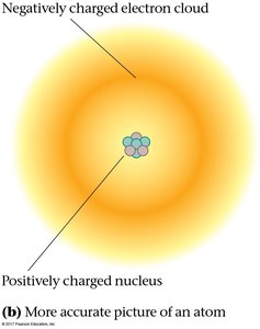 Atomic structure: electron cloud and nucleus