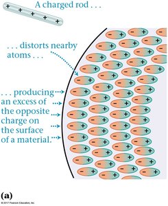 Polarization of atoms in a material