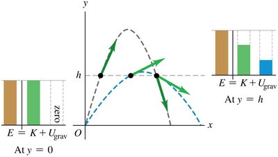 Balls launched at different angles