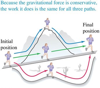 Conservative force path independence