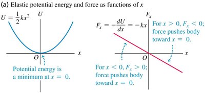 Elastic potential energy and force as functions of x